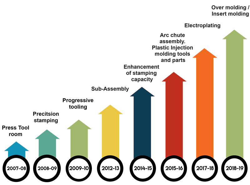 Growth