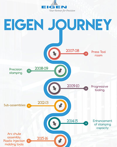 Eigen Journey