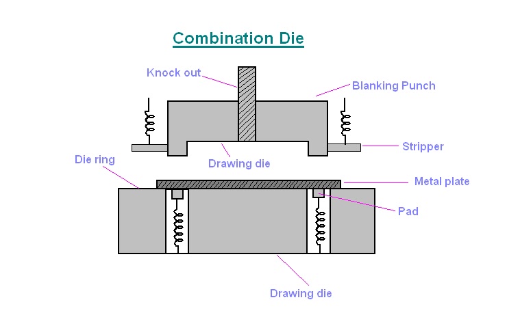 combination die