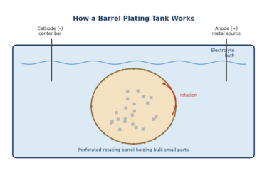 How Barrel Plating Work