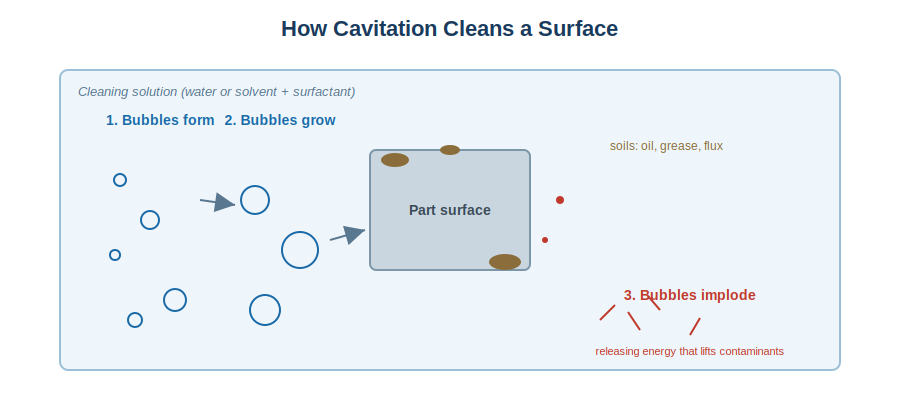 Sound waves create bubbles that grow and then implode against the surface, dislodging contaminants