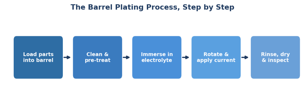Barrel Plating Process