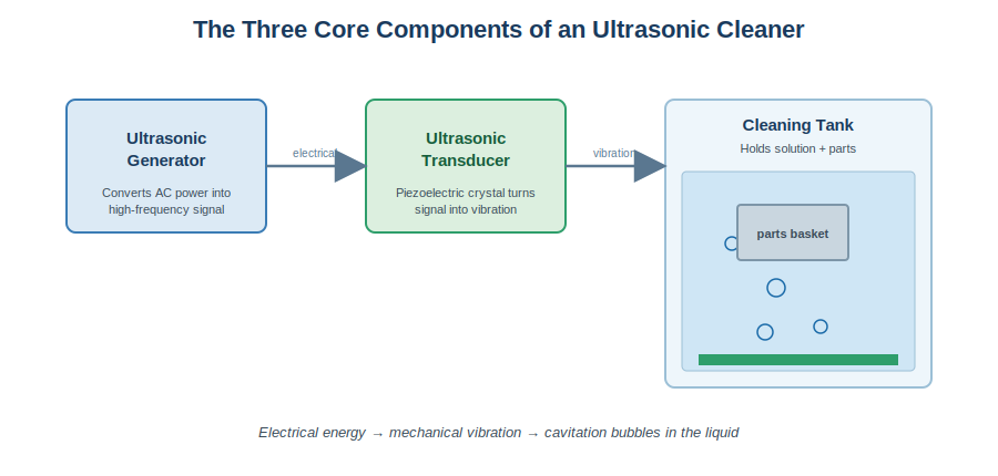 The generator, transducer, and tank work together to turn electricity into cavitation